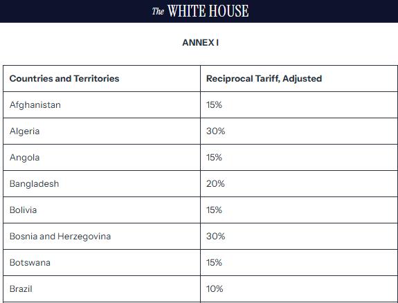 现在股票配资 【环球财经】特朗普调整对多个贸易伙伴关税引质疑