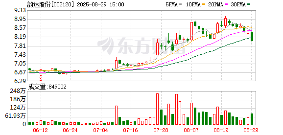 现在股票配资 韵达股份：上半年实现营收248.33亿元 同比增长6.8%