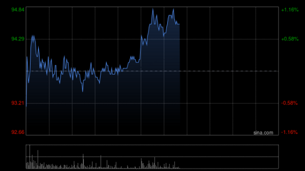 股票配资正规网 东亚证券：料安踏体育估值存在上调空间 目标价114港元