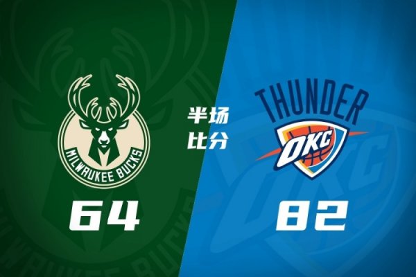 手机股票配资软件 半场战报-雷霆82-64雄鹿 亚历山大17+5 杰伦威16+6 哈克斯13分